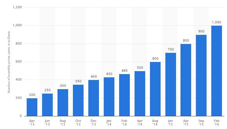 whatsapp statistics and whatsapp group names popularity