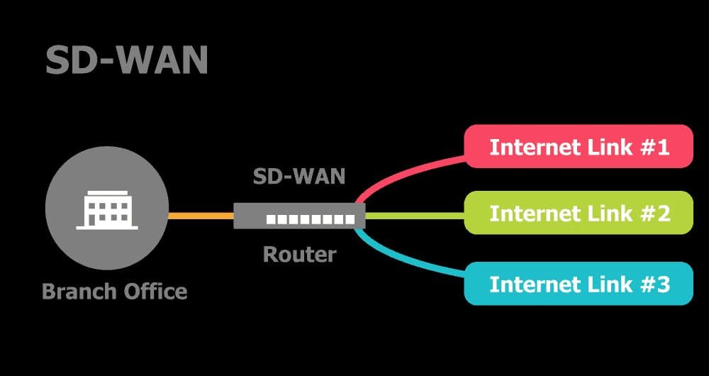 Switching to SD-WAN: The Top Things You Need to Consider