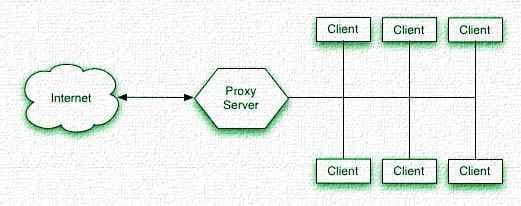 Top 220 free proxy sites- Best Free proxy server list 2022
