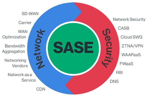 What Is SASE, And Why Is It Important?