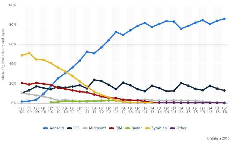 stats for mobile os share in 2016