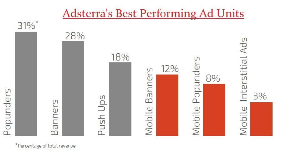 /wp-content/uploads/external/adsterra-best-performing-ad-units.png