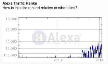 Alexa rank graph upside down