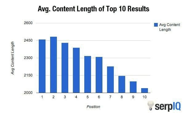 https://blog.kissmetrics.com/wp-content/uploads/2014/05/avg-content-length.png