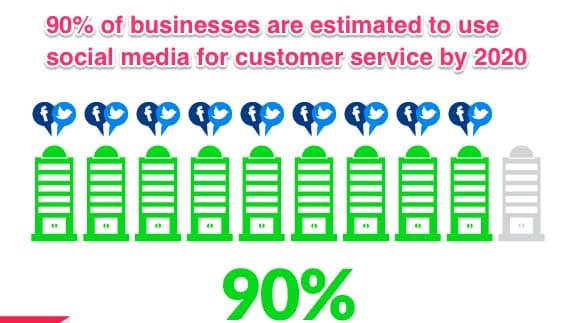 Social Media Customer Service Statistics and Trends Infographic Social Media Today
